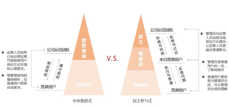 社群運營經驗分享